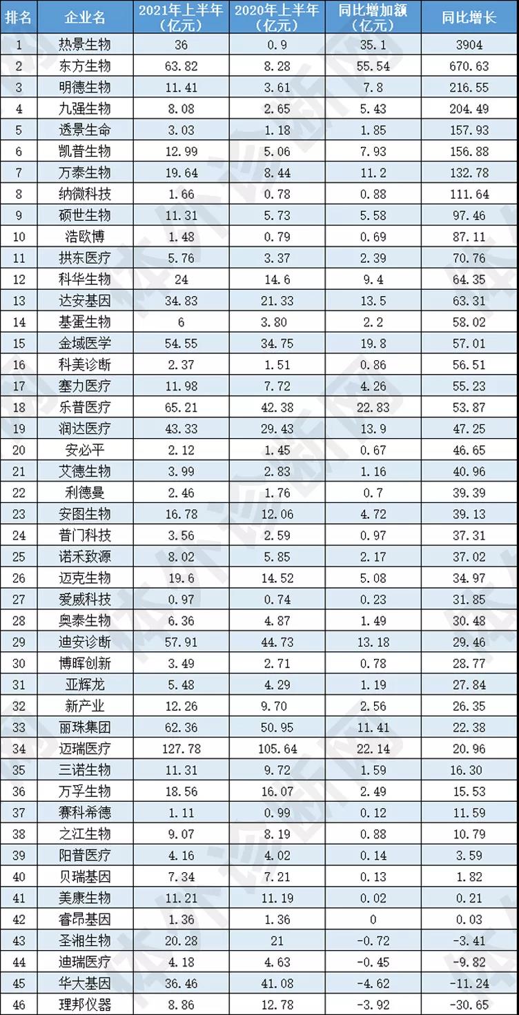 最新！46家IVD企業(yè)半年報(bào)大排行！