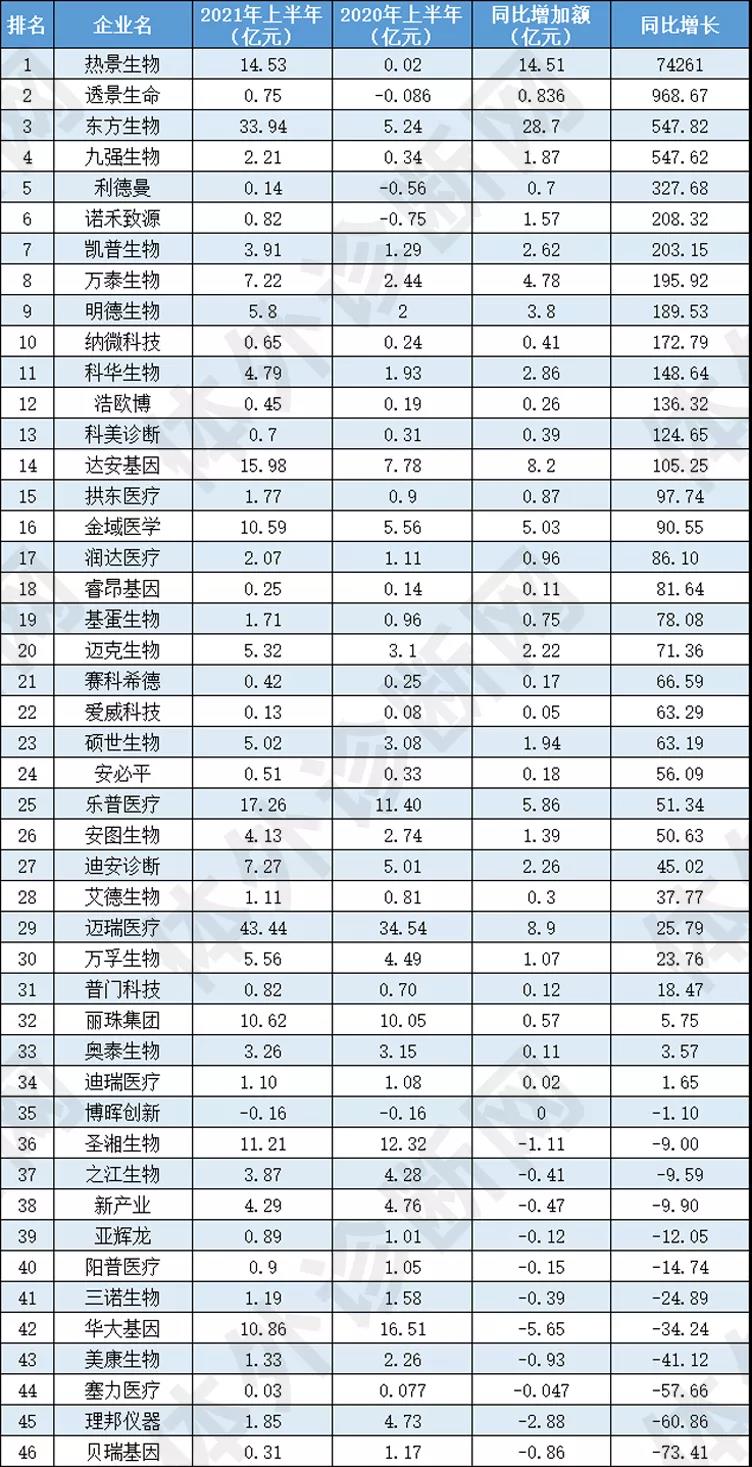 最新！46家IVD企業(yè)半年報(bào)大排行！