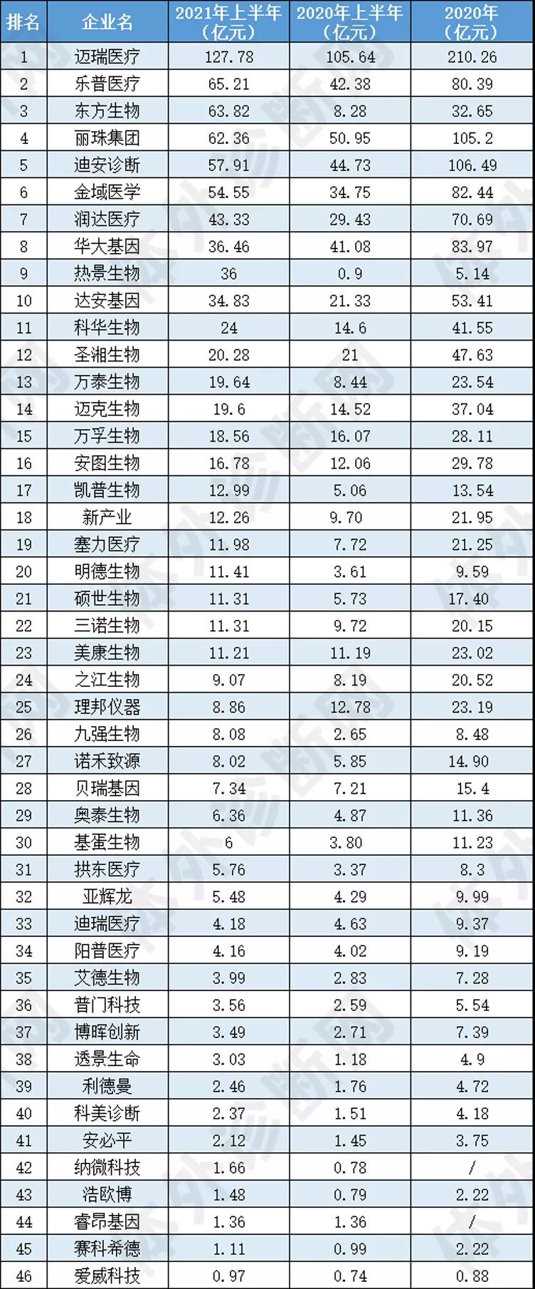 最新！46家IVD企業(yè)半年報(bào)大排行！