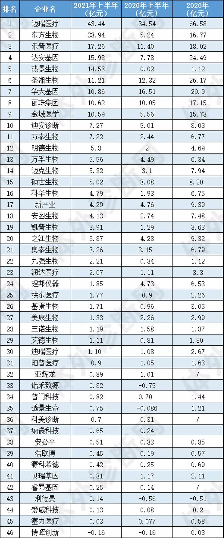 最新！46家IVD企業(yè)半年報(bào)大排行！
