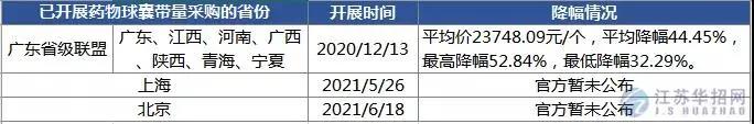 京津冀“3+N” 13省超級(jí)采購團(tuán)來了，這些高值耗材開始大幅降價(jià)！