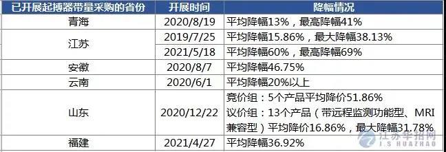京津冀“3+N” 13省超級(jí)采購團(tuán)來了，這些高值耗材開始大幅降價(jià)！